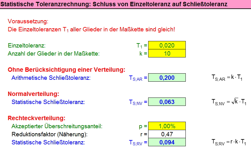 Schluss von Einzeltoleranz auf Schließtoleranz